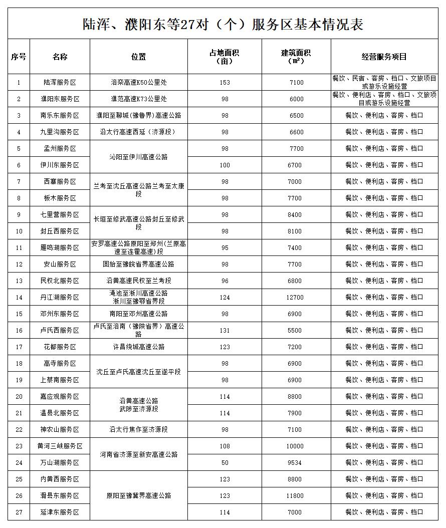 陸渾、濮陽東等27對(個)服務區(qū)基本信息統(tǒng)計表.jpg 陸渾、濮陽東等27對(個)服務區(qū)基本信息統(tǒng)計表.jpg